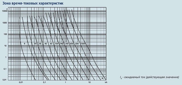 Зона время-токовых характеристик