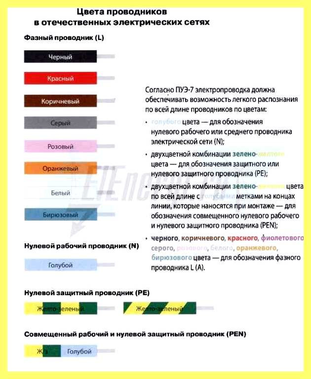 Цветовая и буквенно-цифровой маркировка проводников